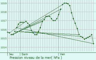 Graphe de la pression atmosphrique prvue pour Bourran