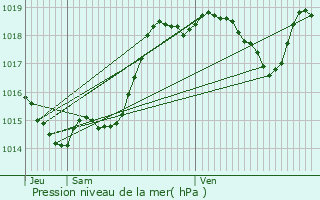 Graphe de la pression atmosphrique prvue pour Terraube