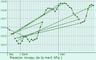 Graphe de la pression atmosphrique prvue pour Beaupuy