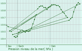 Graphe de la pression atmosphrique prvue pour Cassaigne