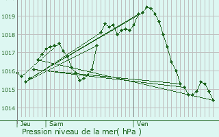 Graphe de la pression atmosphrique prvue pour Ribarrouy