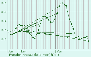 Graphe de la pression atmosphrique prvue pour Saint-Vite