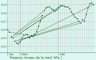 Graphe de la pression atmosphrique prvue pour Gondrin