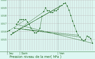 Graphe de la pression atmosphrique prvue pour Coarraze