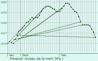 Graphe de la pression atmosphrique prvue pour Bourbourg