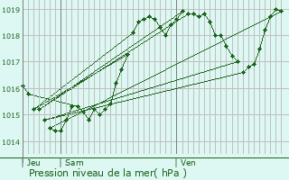 Graphe de la pression atmosphrique prvue pour Auch