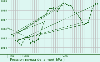 Graphe de la pression atmosphrique prvue pour Pbes