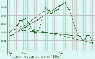 Graphe de la pression atmosphrique prvue pour Bedeille
