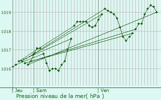 Graphe de la pression atmosphrique prvue pour Truttemer-le-Grand