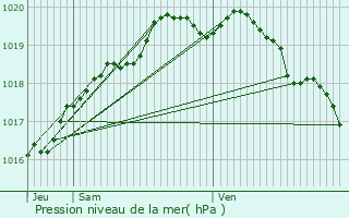 Graphe de la pression atmosphrique prvue pour Saint-Martin-au-Lart