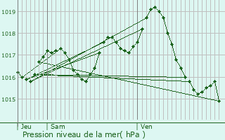 Graphe de la pression atmosphrique prvue pour Pineuilh