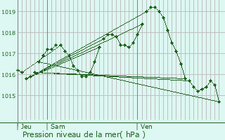 Graphe de la pression atmosphrique prvue pour Montpouillan