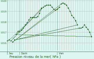 Graphe de la pression atmosphrique prvue pour Koekelare