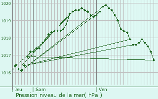 Graphe de la pression atmosphrique prvue pour Lo-Reninge