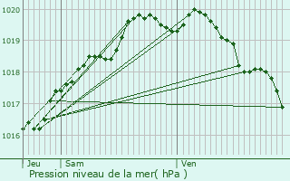 Graphe de la pression atmosphrique prvue pour Arques