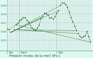 Graphe de la pression atmosphrique prvue pour Saint-Germain-de-Grave