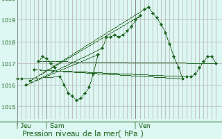 Graphe de la pression atmosphrique prvue pour Plobsheim