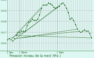 Graphe de la pression atmosphrique prvue pour Kalmthout