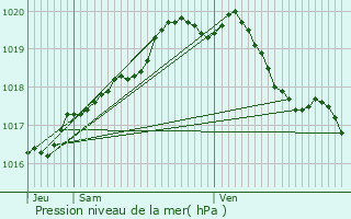 Graphe de la pression atmosphrique prvue pour Ardooie