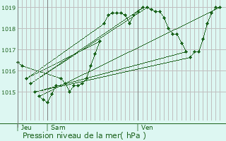 Graphe de la pression atmosphrique prvue pour Villefranche