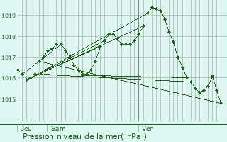 Graphe de la pression atmosphrique prvue pour Brouqueyran