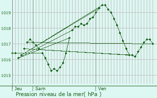 Graphe de la pression atmosphrique prvue pour Matzenheim