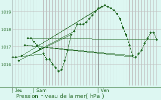 Graphe de la pression atmosphrique prvue pour Contrglise