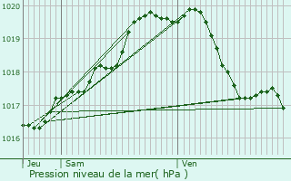 Graphe de la pression atmosphrique prvue pour Willebroek