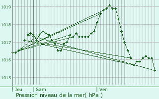 Graphe de la pression atmosphrique prvue pour Villeurbanne