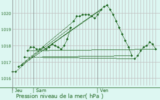 Graphe de la pression atmosphrique prvue pour Morlanwelz