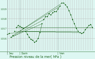 Graphe de la pression atmosphrique prvue pour Offendorf