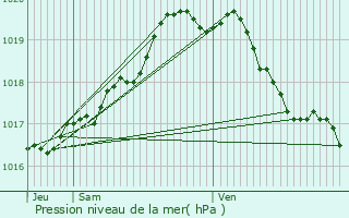 Graphe de la pression atmosphrique prvue pour Wuustwezel