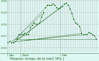 Graphe de la pression atmosphrique prvue pour Rijkevorsel