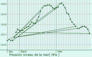 Graphe de la pression atmosphrique prvue pour Kortrijk