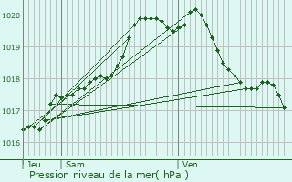 Graphe de la pression atmosphrique prvue pour Halluin