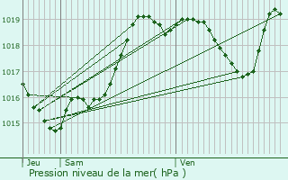 Graphe de la pression atmosphrique prvue pour Saint-Martin-d