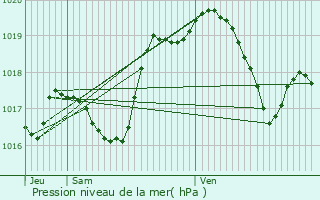 Graphe de la pression atmosphrique prvue pour Glonville