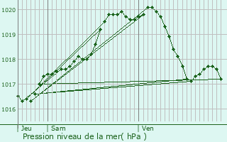 Graphe de la pression atmosphrique prvue pour Wemmel