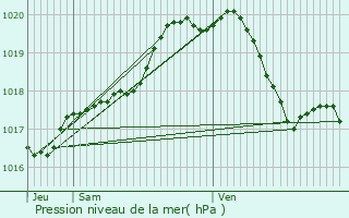 Graphe de la pression atmosphrique prvue pour Jette