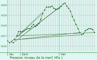 Graphe de la pression atmosphrique prvue pour Ganshoren