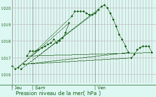 Graphe de la pression atmosphrique prvue pour Watermael-Boitsfort