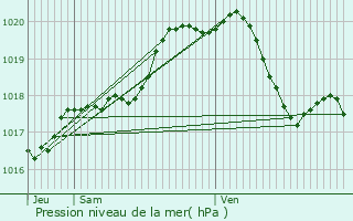 Graphe de la pression atmosphrique prvue pour Hove