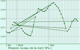 Graphe de la pression atmosphrique prvue pour Moyen