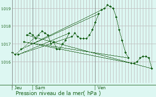 Graphe de la pression atmosphrique prvue pour Caluire-et-Cuire