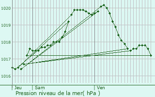 Graphe de la pression atmosphrique prvue pour Brugge