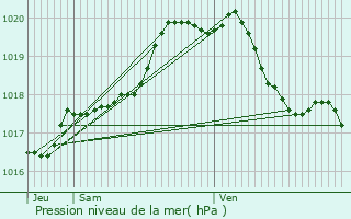 Graphe de la pression atmosphrique prvue pour Anzegem