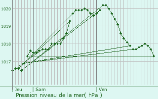 Graphe de la pression atmosphrique prvue pour Hem