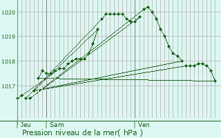 Graphe de la pression atmosphrique prvue pour Neuville-en-Ferrain