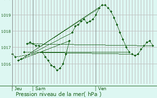 Graphe de la pression atmosphrique prvue pour Sessenheim
