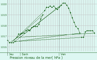 Graphe de la pression atmosphrique prvue pour Tielt